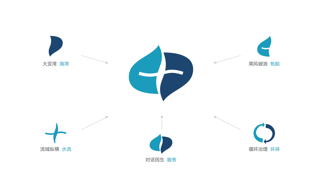 大亚湾水务集团标志设计,大亚湾水务集团品牌形象设计,大亚湾水务集团品牌规划,大亚湾水务集团品牌策划